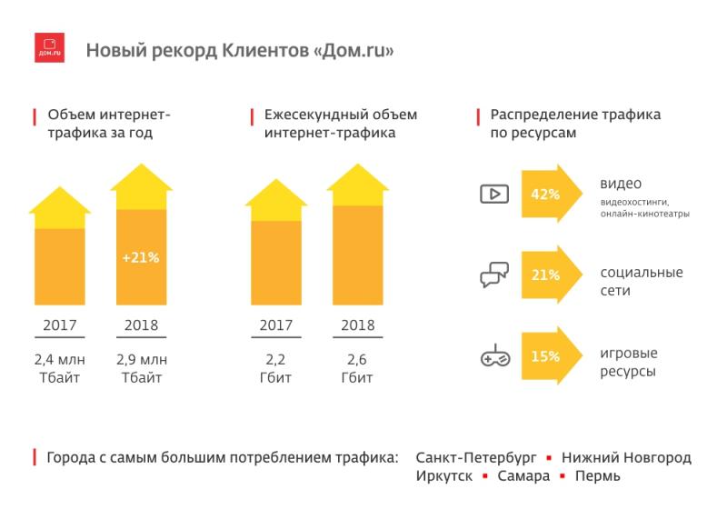 Почти 3 млн Тбайт трафика за год – новый рекорд клиентов «Дом.ru»