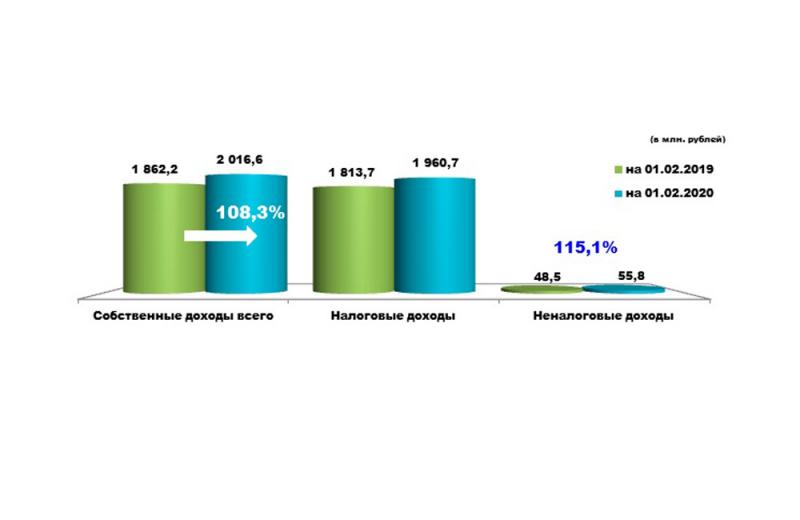 За первый месяц 2020 года в областной бюджет поступило более 2 млрд рублей