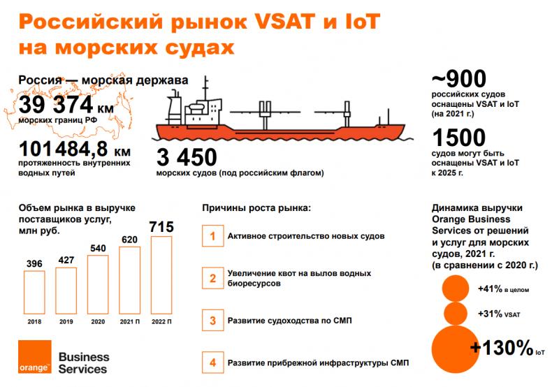 Российский рынок VSAT и IoT на морских судах