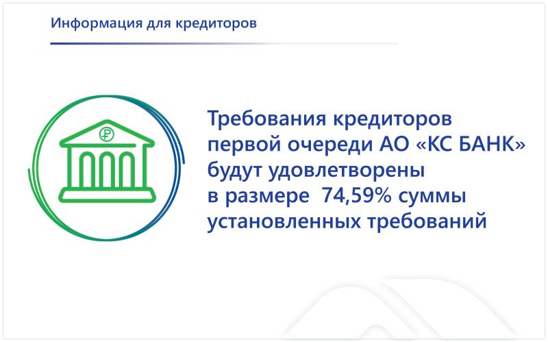 На расчеты с кредиторами АО «КС БАНК» будет направлено более 200 млн рублей